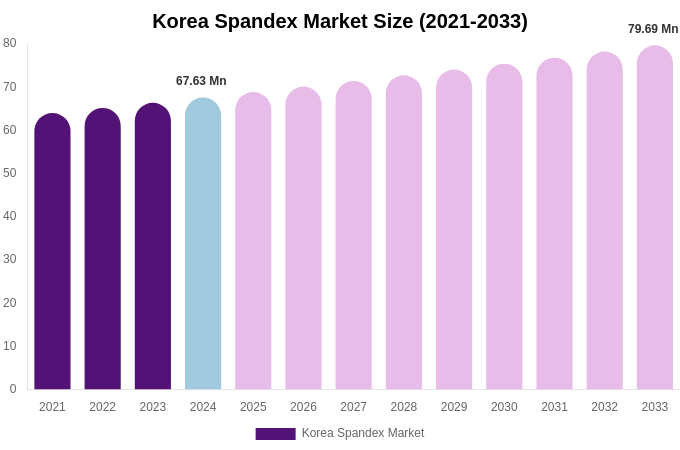South Korea Spandex Market Size, Share Report By 2033