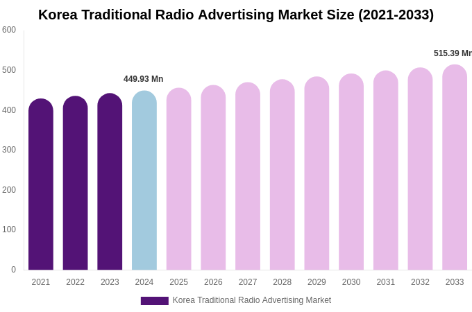South Korea Traditional Radio Advertising Market Size, Share & Trends Report By 2033