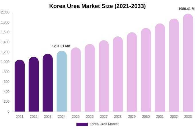 South Korea Urea Market Size, Share Report By 2033