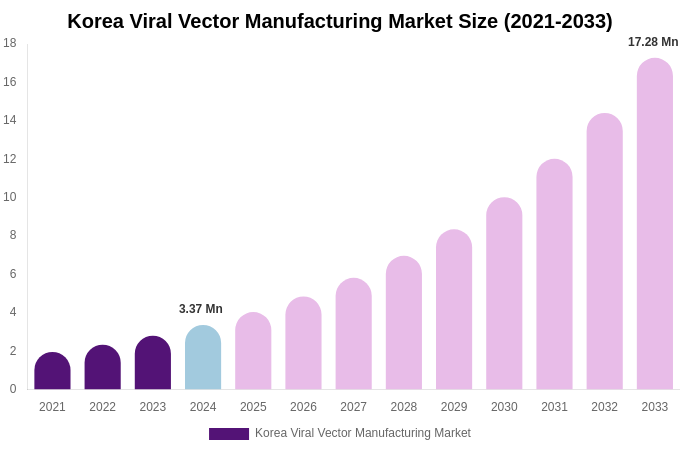 South Korea Viral Vector Manufacturing Market Size, Share Report By 2033