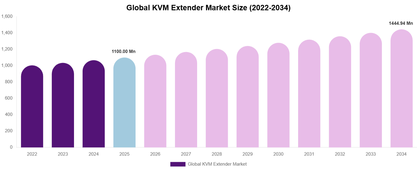 Global KVM Extender Market Size, Share & Growth Analysis By [2034]