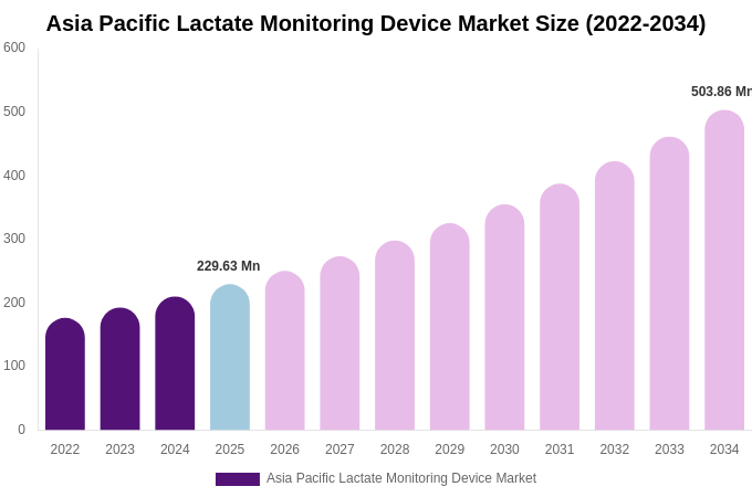 Asia Pacific Lactate Monitoring Device Market Size, Share Report By 2034