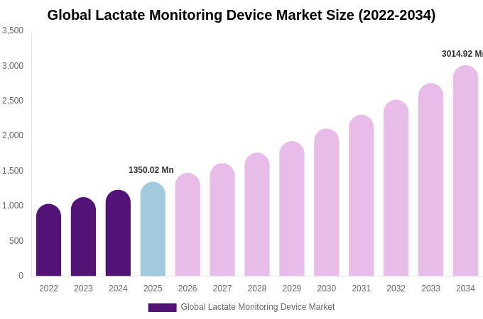 Global Lactate Monitoring Device Market Size & Share Report By 2034
