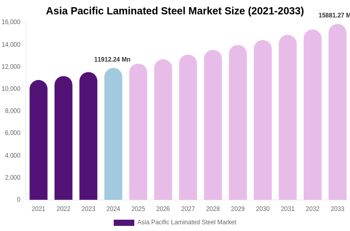 Asia Pacific Laminated Steel Market Size, Trends & Forecast Analysis (2025-2033)