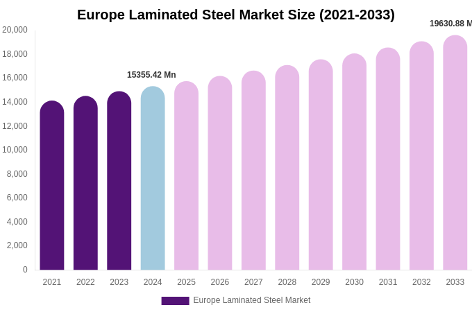 Europe Laminated Steel Market Size & Share Report By 2033