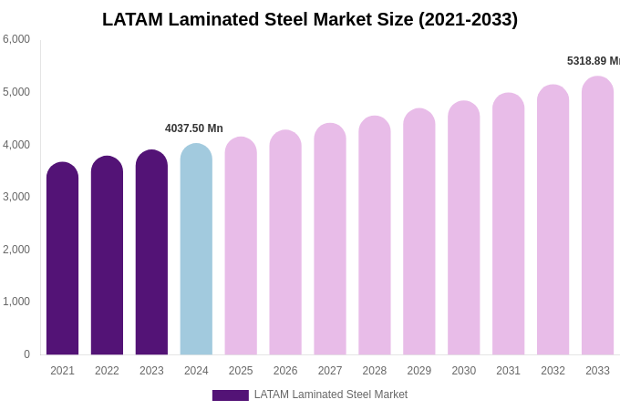 LATAM Laminated Steel Market Size & Share Report By 2033