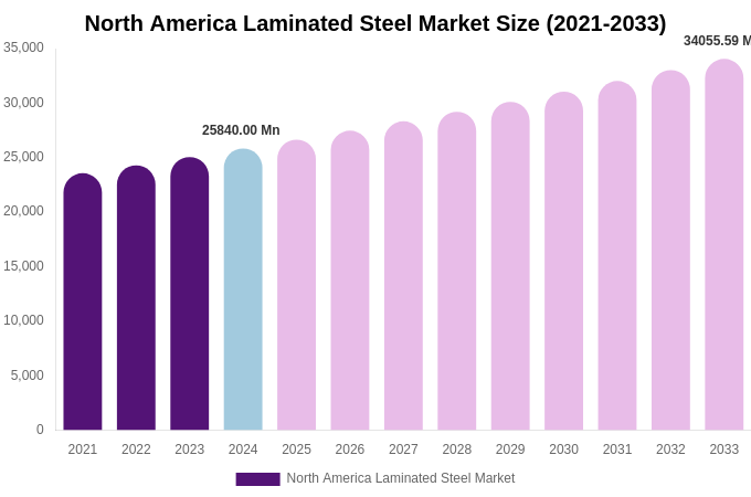 North America Laminated Steel Market Size & Share Report By 2033