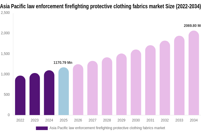 Asia Pacific law enforcement firefighting protective clothing fabrics market Size Report By 2034