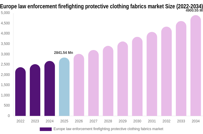 Europe law enforcement firefighting protective clothing fabrics market Size, Share & Trends Report By 2034