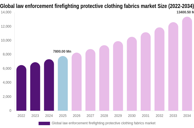 Global law enforcement firefighting protective clothing fabrics market Size Report By 2034