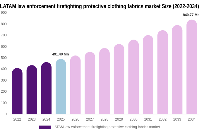 LATAM law enforcement firefighting protective clothing fabrics market Size, Share & Growth Report By [2034]