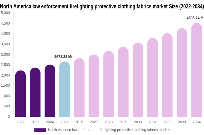 North America law enforcement firefighting protective clothing fabrics market Size, Share & Growth Report By 2034