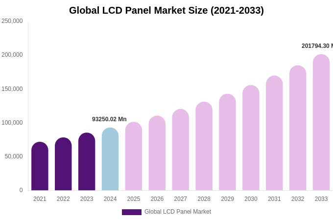 Global LCD Panel Market Size, Share & Growth Report By 2033