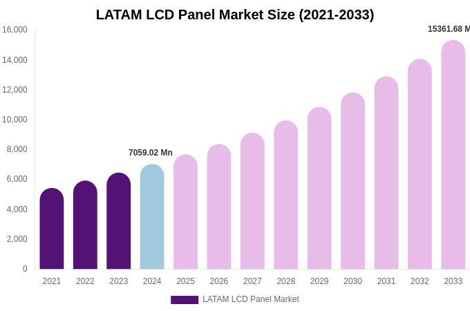 LATAM LCD Panel Market Size, Share & Growth Report By [2033]