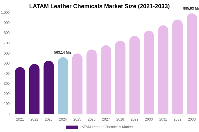 LATAM Leather Chemicals Market Size, Share & Growth Analysis By [2033]