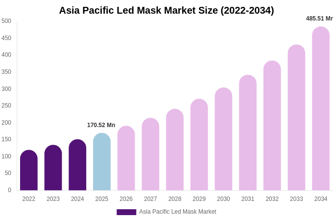 Asia Pacific Led Mask Market Size Report By 2034