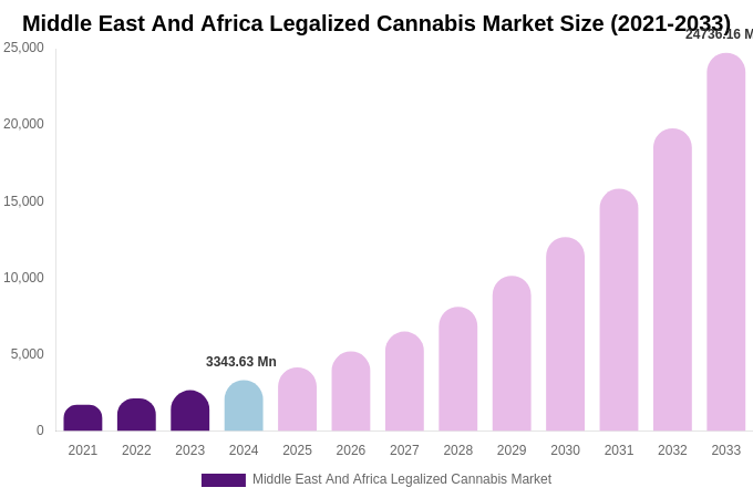 Middle East And Africa Legalized Cannabis Market Size, Share Report By 2033