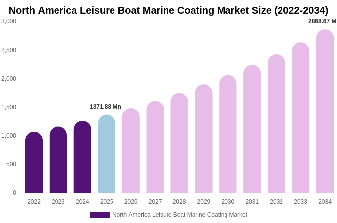 North America Leisure Boat Marine Coating Market Size, Share & Growth Analysis By [2034]