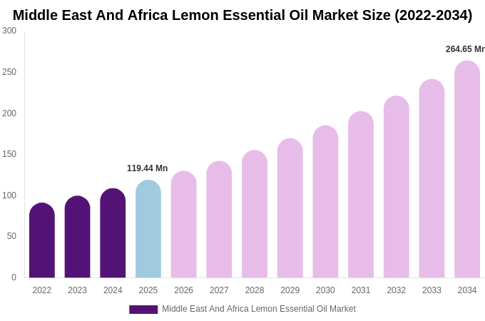 Middle East And Africa Lemon Essential Oil Market Size, Share & Growth Report By 2034