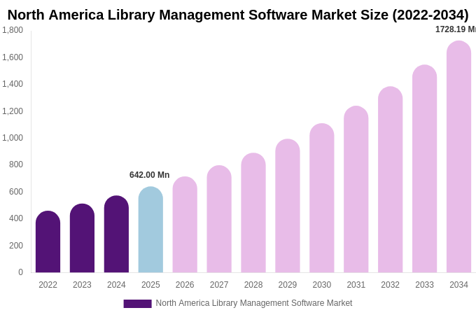 North America Library Management Software Market Size, Trends & Forecast Analysis (2026-2034)