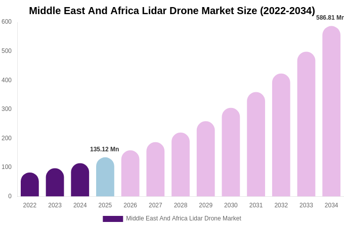 Middle East And Africa Lidar Drone Market Size, Share & Growth Report By [2034]