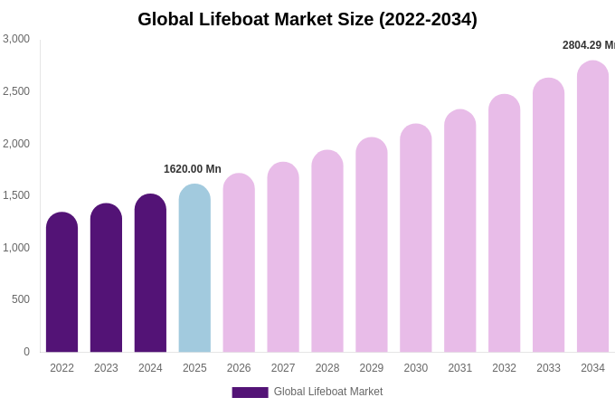 Global Lifeboat Market Size, Share & Growth Report By 2034