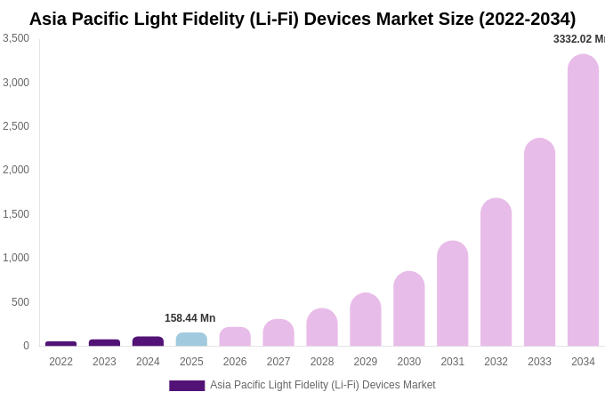 Asia Pacific Light Fidelity (Li-Fi) Devices Market Size Report By 2034
