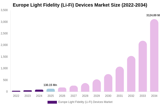 Europe Light Fidelity (Li-Fi) Devices Market Size, Trends & Forecast Analysis (2026-2034)