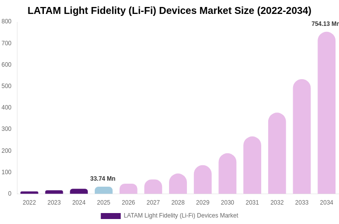 LATAM Light Fidelity (Li-Fi) Devices Market Size, Trends & Forecast Analysis (2026-2034)