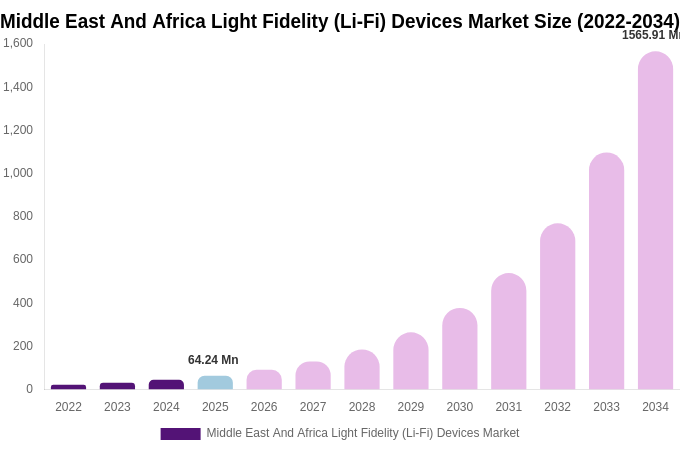 Middle East And Africa Light Fidelity (Li-Fi) Devices Market Size & Share Report By 2034
