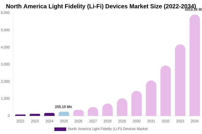 North America Light Fidelity (Li-Fi) Devices Market Size, Share & Growth Report By [2034]