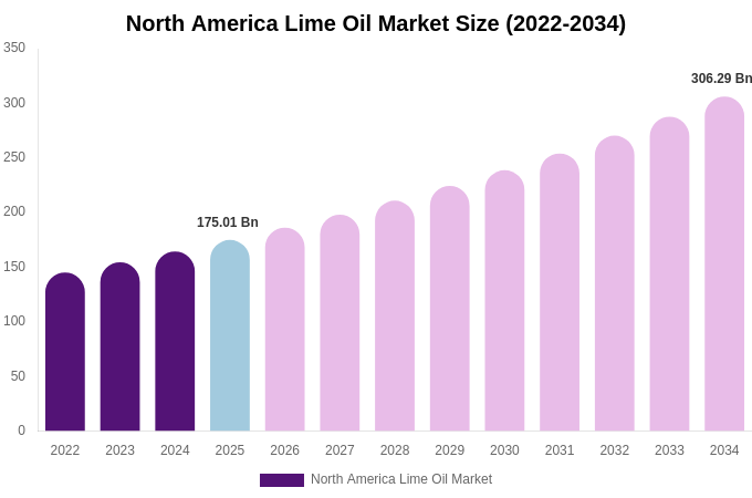 North America Lime Oil Market Size Report By 2034
