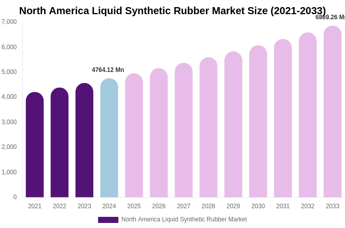 North America Liquid Synthetic Rubber Market Size, Share & Trends Report By 2033