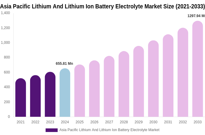 Asia Pacific Lithium And Lithium Ion Battery Electrolyte Market Size, Share Report By 2033