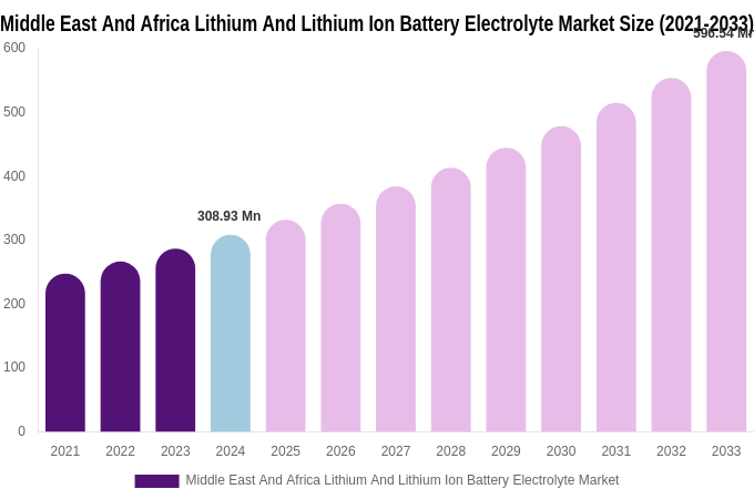 Middle East And Africa Lithium And Lithium Ion Battery Electrolyte Market Size Report By 2033