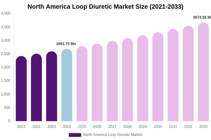 North America Loop Diuretic Market Size Report By 2033