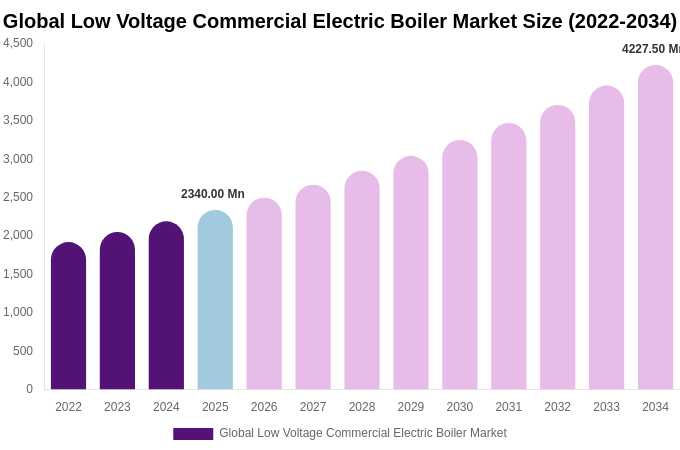 Global Low Voltage Commercial Electric Boiler Market Size, Share & Trends Report By 2034