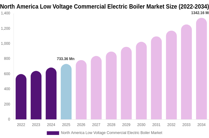 North America Low Voltage Commercial Electric Boiler Market Size, Share & Trends Report By 2034