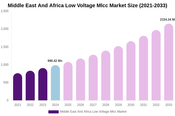 Middle East And Africa Low Voltage Mlcc Market Size, Share & Trends Report By 2033
