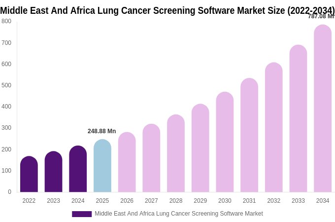 Middle East And Africa Lung Cancer Screening Software Market Size Report By 2034