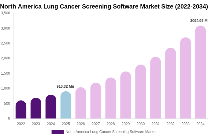 North America Lung Cancer Screening Software Market Size, Share & Growth Report By [2034]