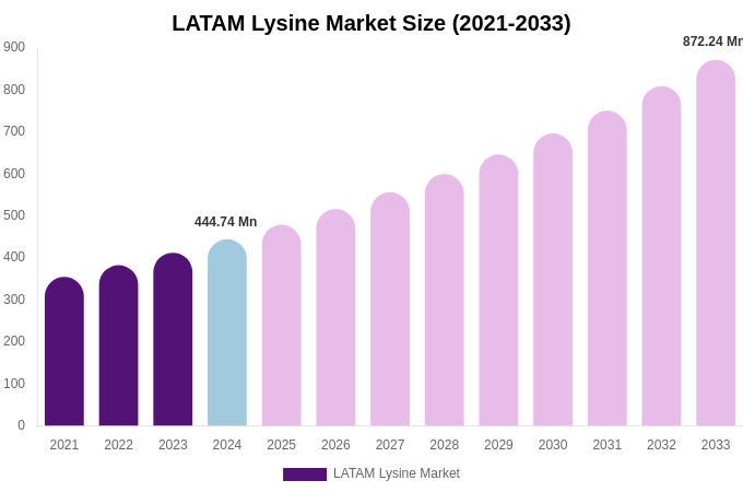 LATAM Lysine Market Size & Share Report By 2033