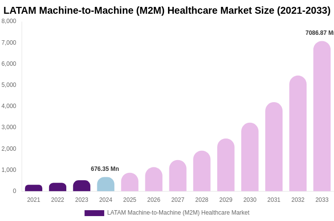 LATAM Machine-to-Machine (M2M) Healthcare Market Size, Share Report By 2033