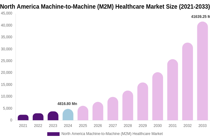 North America Machine-to-Machine (M2M) Healthcare Market Size, Trends & Forecast Analysis (2025-2033)