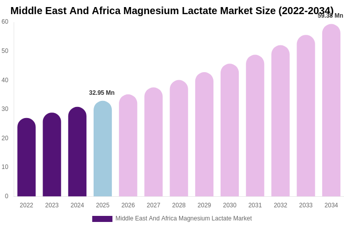 Middle East And Africa Magnesium Lactate Market Size, Share & Growth Report By [2034]