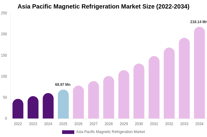 Asia Pacific Magnetic Refrigeration Market Size, Share & Growth Analysis By [2034]