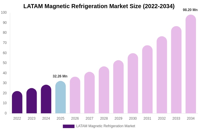 LATAM Magnetic Refrigeration Market Size Report By 2034
