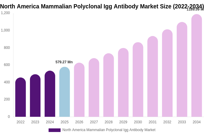 North America Mammalian Polyclonal Igg Antibody Market Size Report By 2034