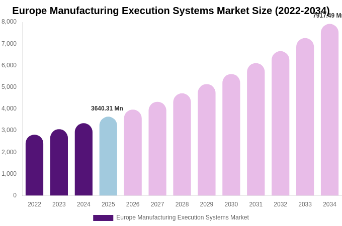 Europe Manufacturing Execution Systems Market Size, Trends & Forecast Analysis (2026-2034)