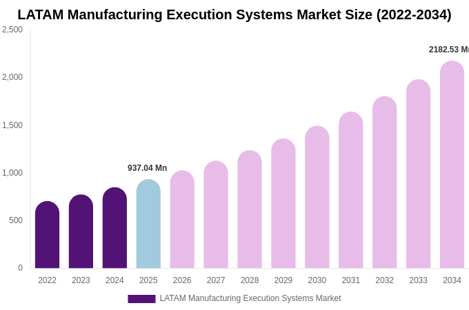 LATAM Manufacturing Execution Systems Market Size, Share Report By 2034